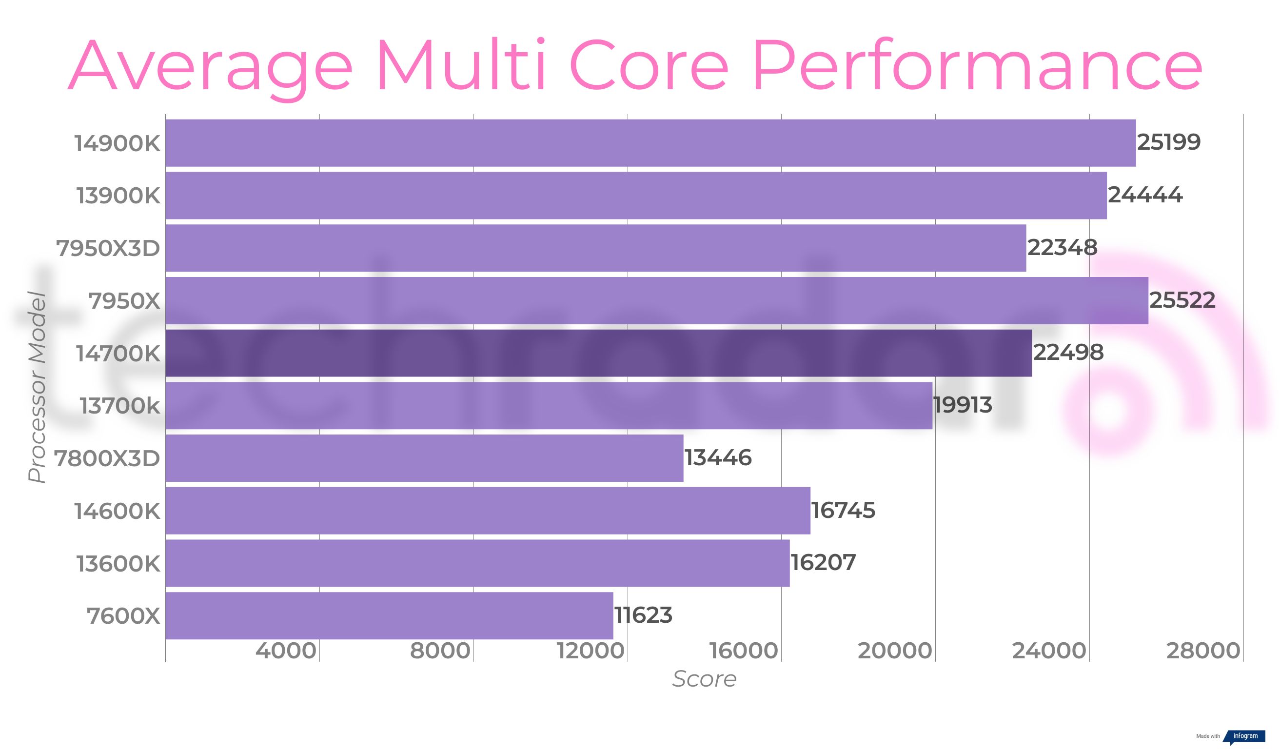 Final benchmark results for the Intel Core i7-14700K