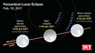 During the lunar eclipse on Feb. 10-11, the moon skirts just outside Earth's dark umbra. Look for deep penumbral shading on the north half of the lunar disk.