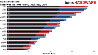 Best Graphics Cards - 1080p ultra performance charts