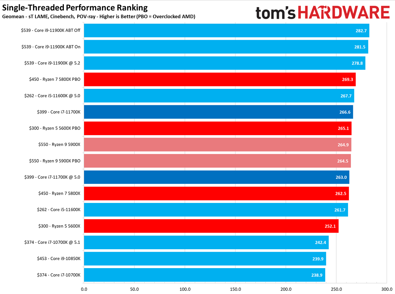 Core i7-11700K Review