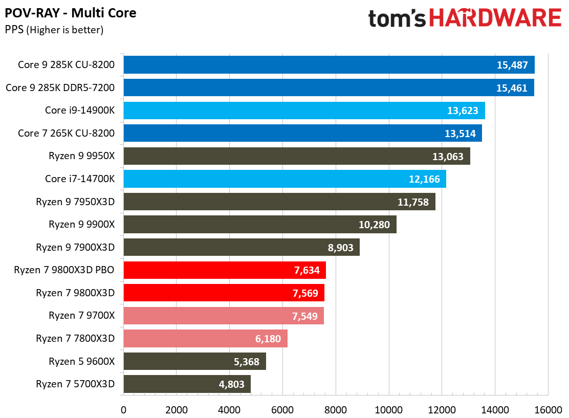 AMD Ryzen 7 9800X3D