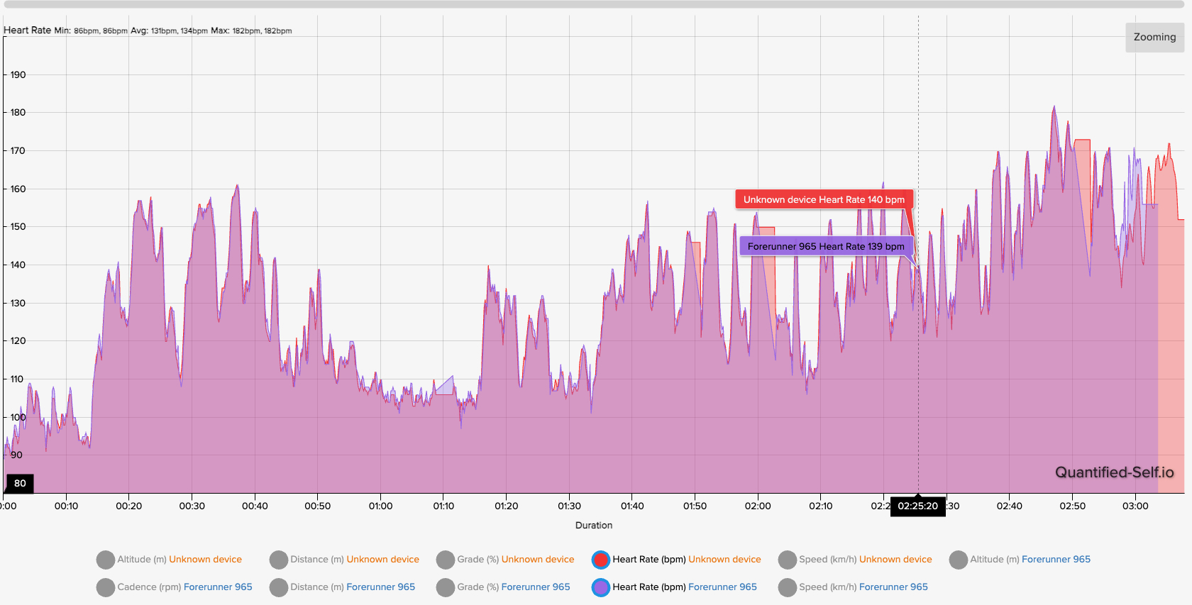 A heart rate chart showing results from the Pixel Watch 3 and a COROS Heart Rate Monitor connected to the Garmin Forerunner 965.