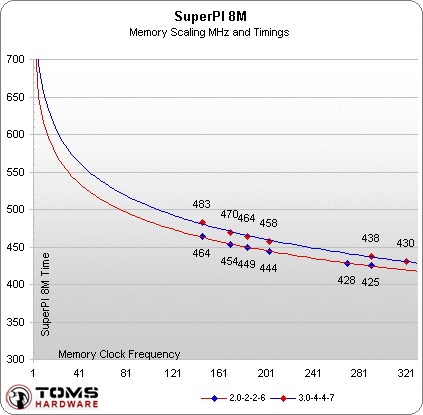 A SuperPi Memory Scaling/Timing report