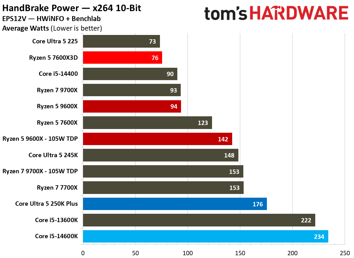 AMD Ryzen 5 7600X3D