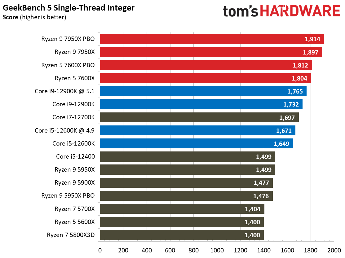 AMD Ryzen 9 7950X and Ryzen 5 7600X Review