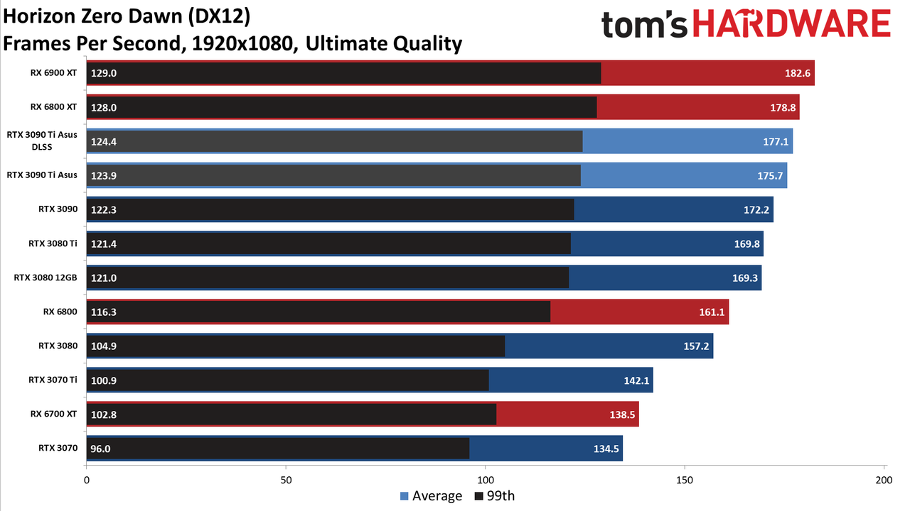 Asus GeForce RTX 3090 Ti