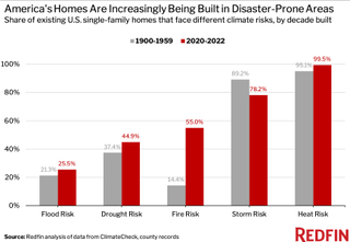 Bar graph showing share of existing U.S. single-family homes built that face different climate risks by decade built