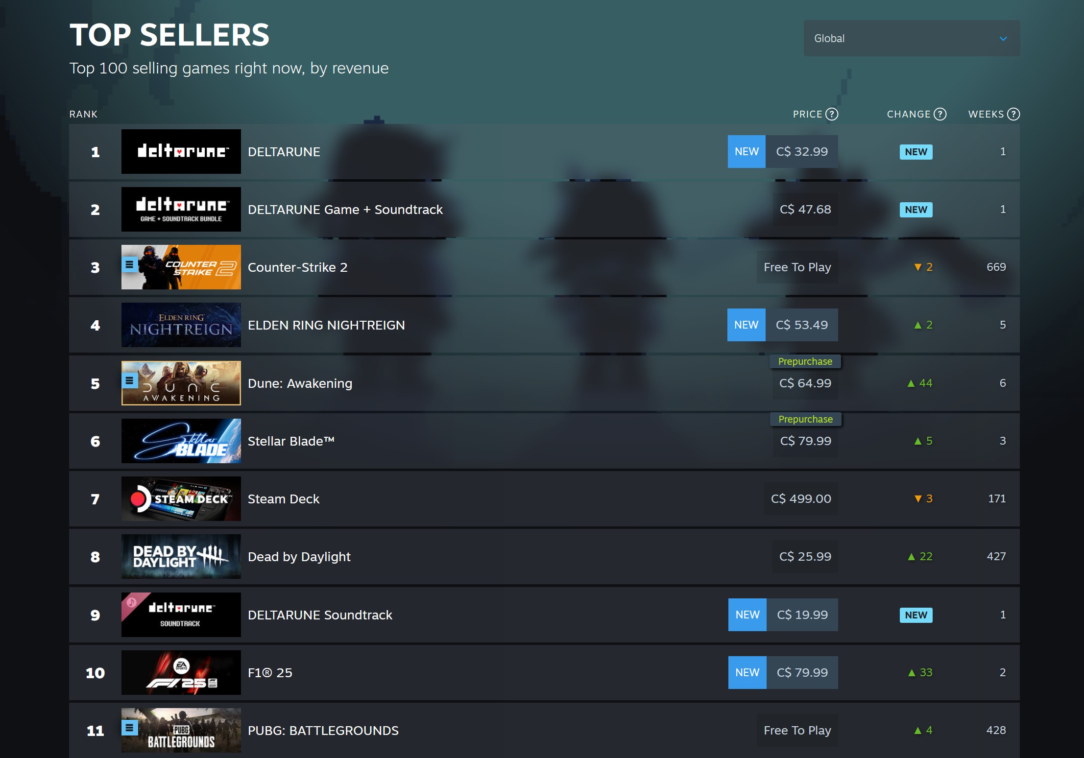Deltarune sitting atop the Steam top sellers chart on June 4 2025