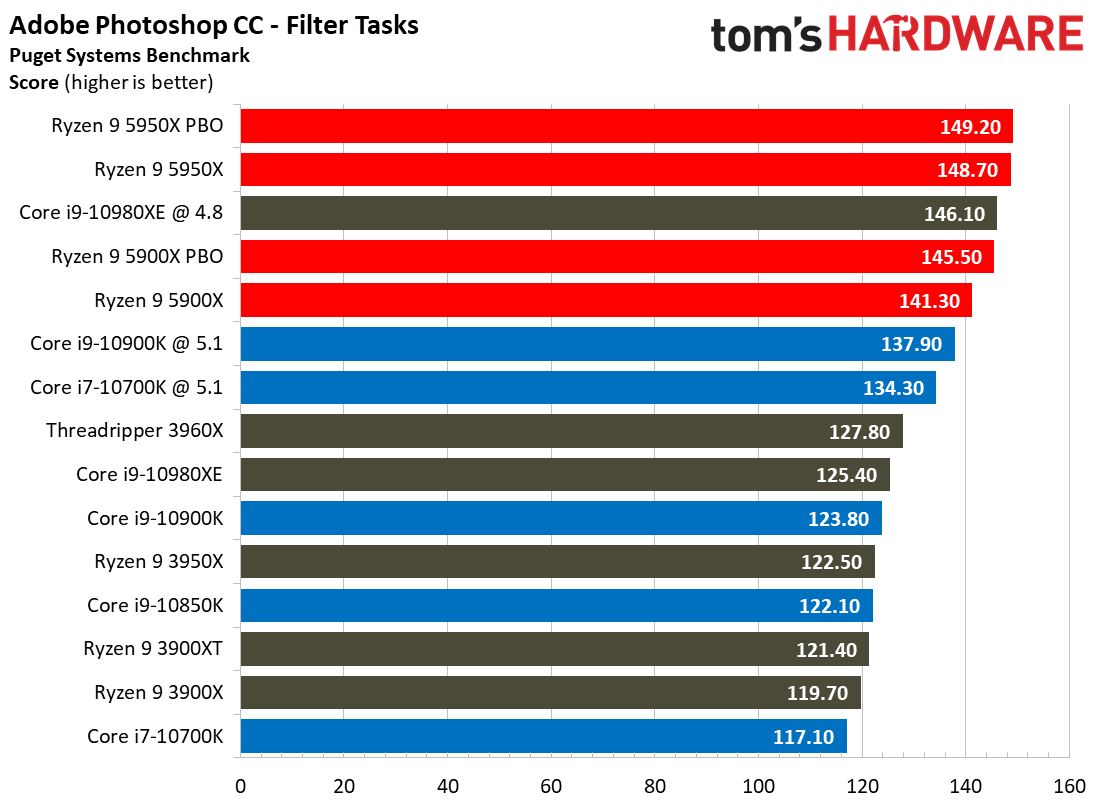Adobe Photoshop Ryzen 9 5900X