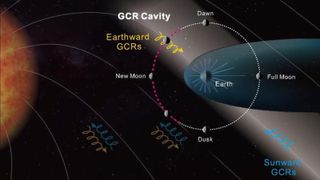 A diagram showing the Earth in a blue oval surrounded by a white and red dotted line showing the moon's orbit, with labeled areas for different levels of cosmic radiation