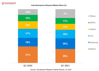 Market share of smartphone brands in India, Q1 2021