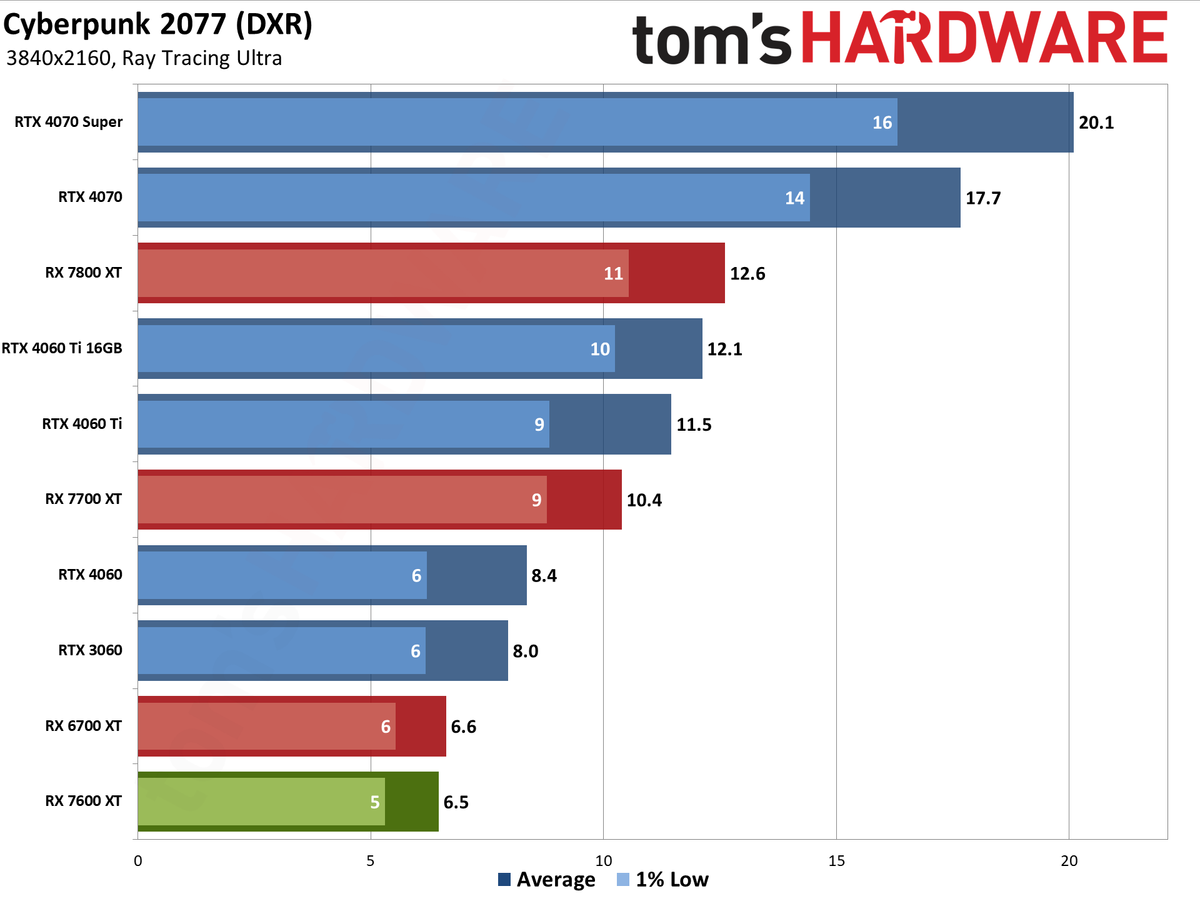 AMD Radeon RX 7600 XT charts
