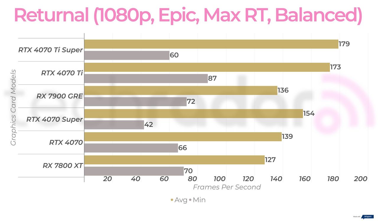 RX 7900 GRE 1080p gaming benchmarks