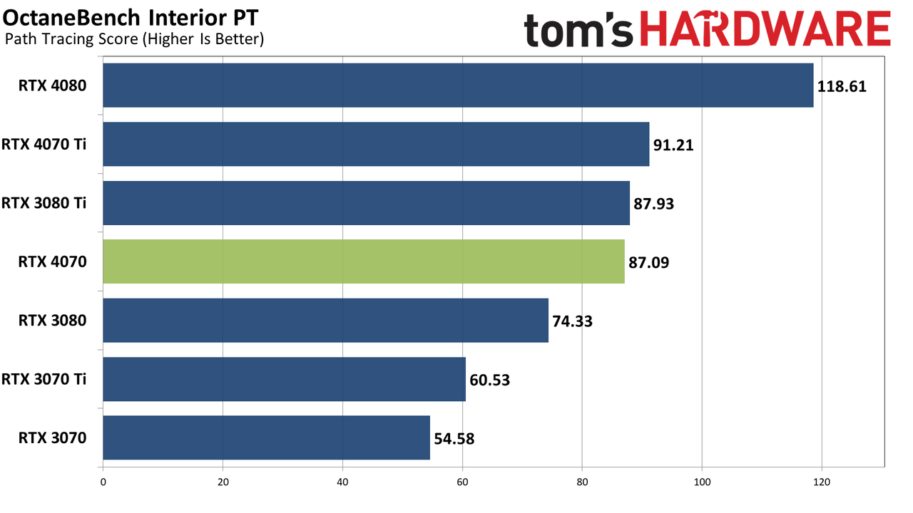 Nvidia GeForce RTX 4070 professional and AI performance
