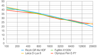 Ricoh GR IIIx HDF lab graph