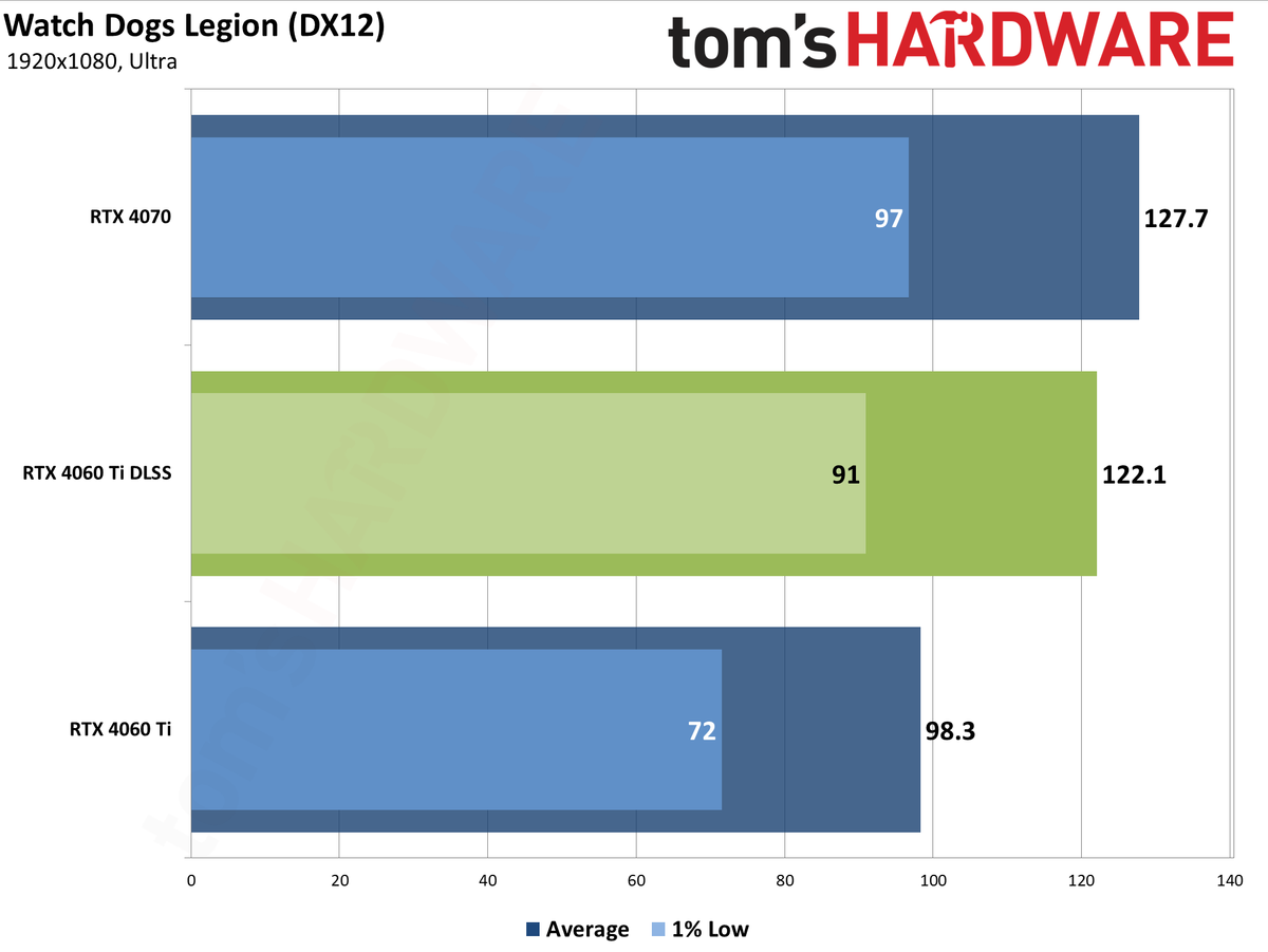 Nvidia GeForce RTX 4060 Ti DLSS upscaling and Frame Generation charts