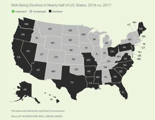 A map showing which states experienced declines in well-being in 2017.