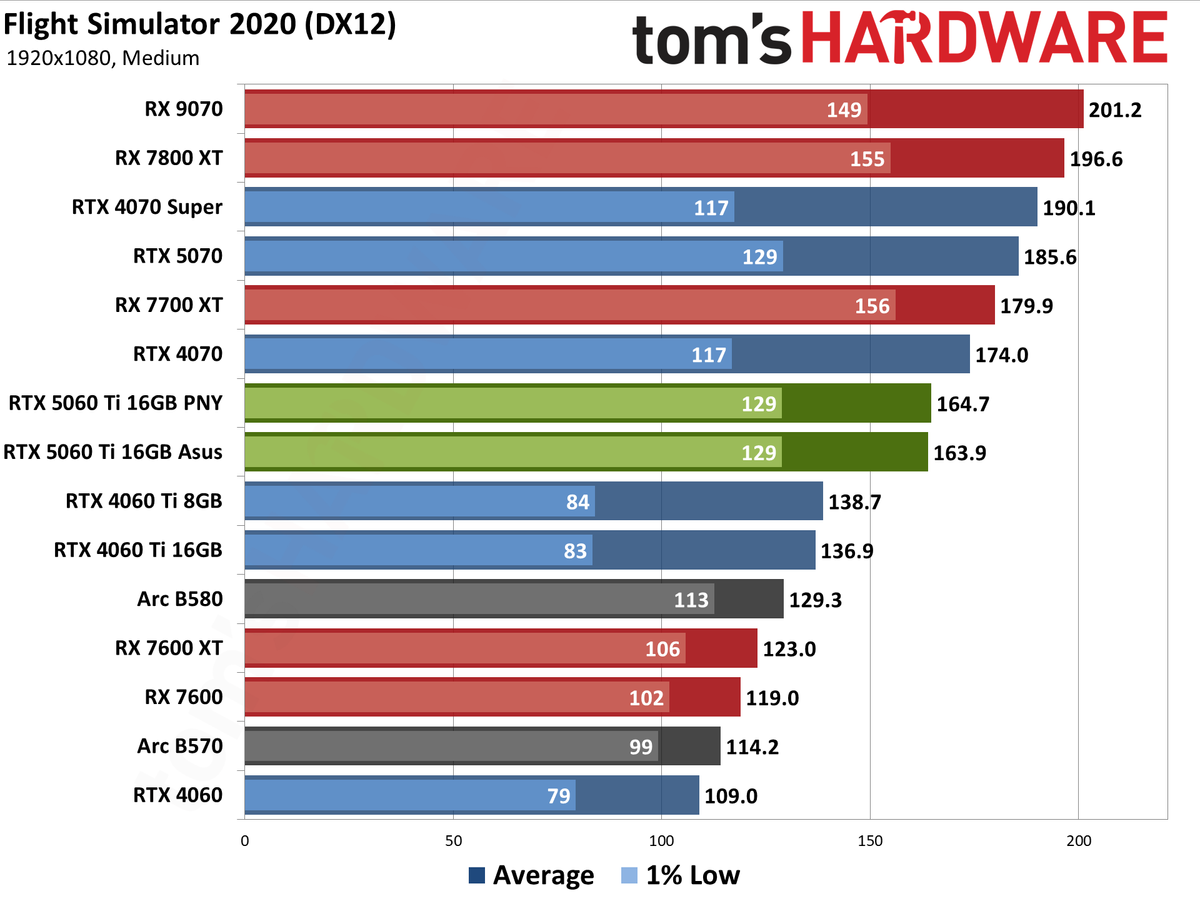 Nvidia GeForce RTX 5060 Ti 16GB performance charts