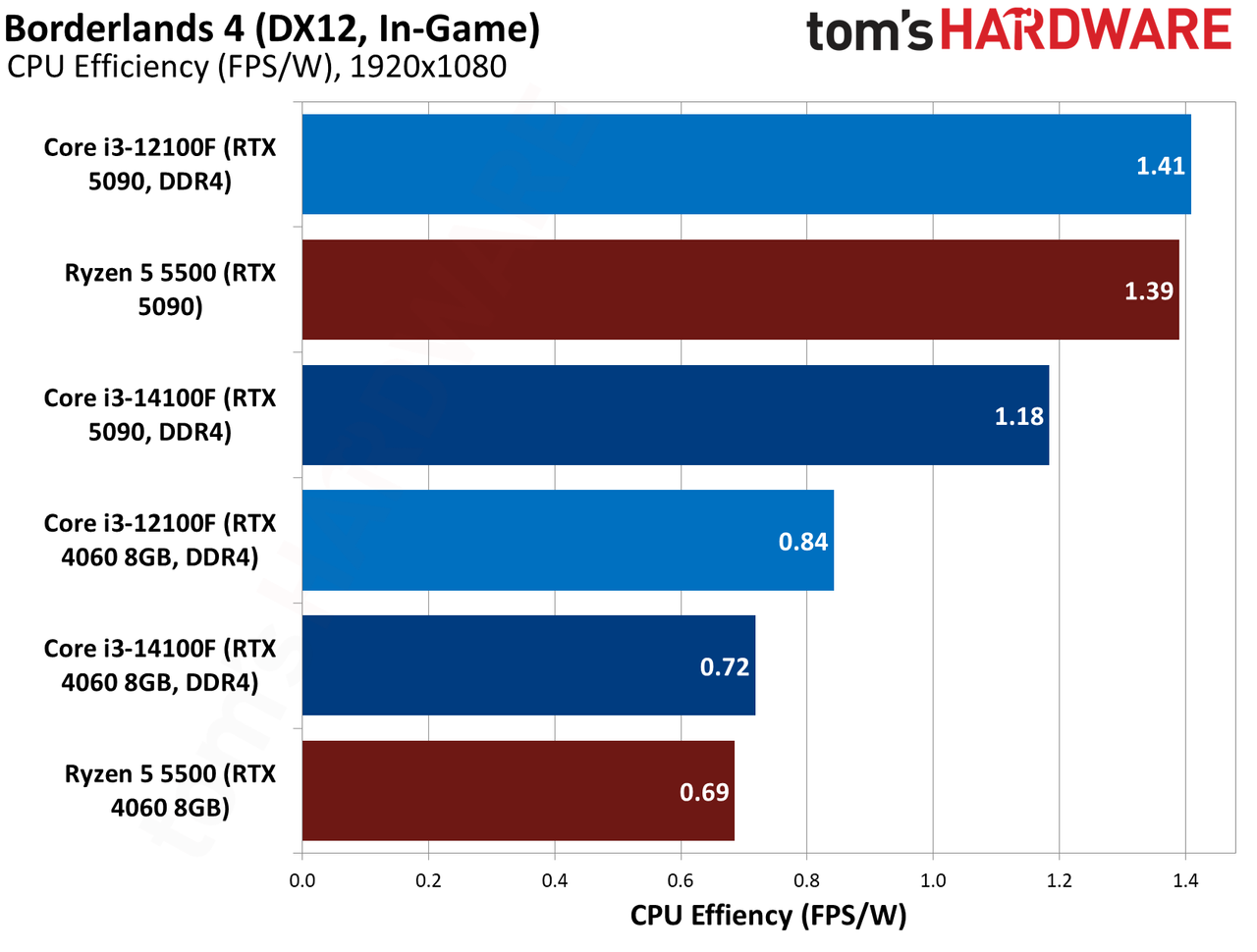 $100 CPU Shootout - Borderlands 4 Benchmarks