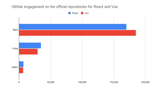 Graph showing GitHub engagement on the official repositories for React and Vue