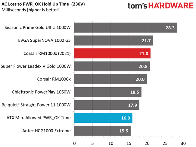 Corsair RM1000x (2021)