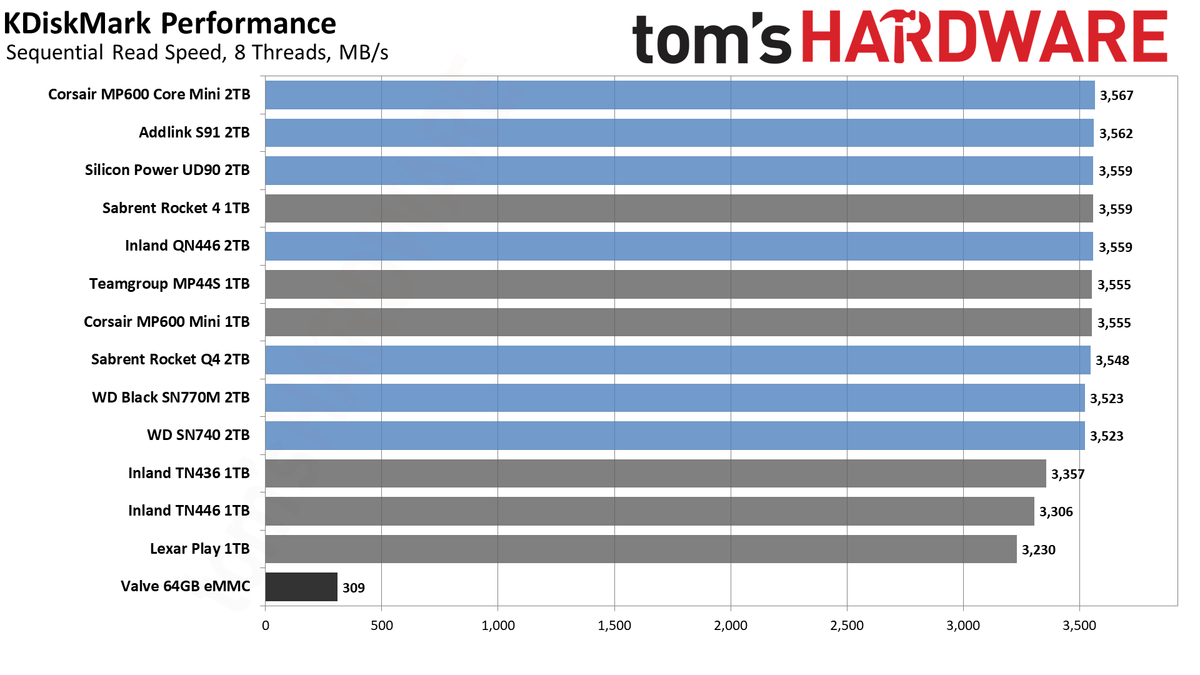 How to Upgrade Steam Deck SSD performance charts