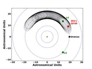 This image shows the motion of the Trojan asteroid 2011 QF99 at Uranus over the next 59,000 years. Shown here is the trajectory of 2011 QF99, according to the best fit to the observations. The current position is marked by a red square, and the black line shows the trajectory 59,000 years into the future. L4 and L5 are the triangular Lagrange points. Image released Aug. 29, 2013.