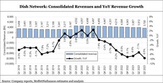 Dish Network revenue