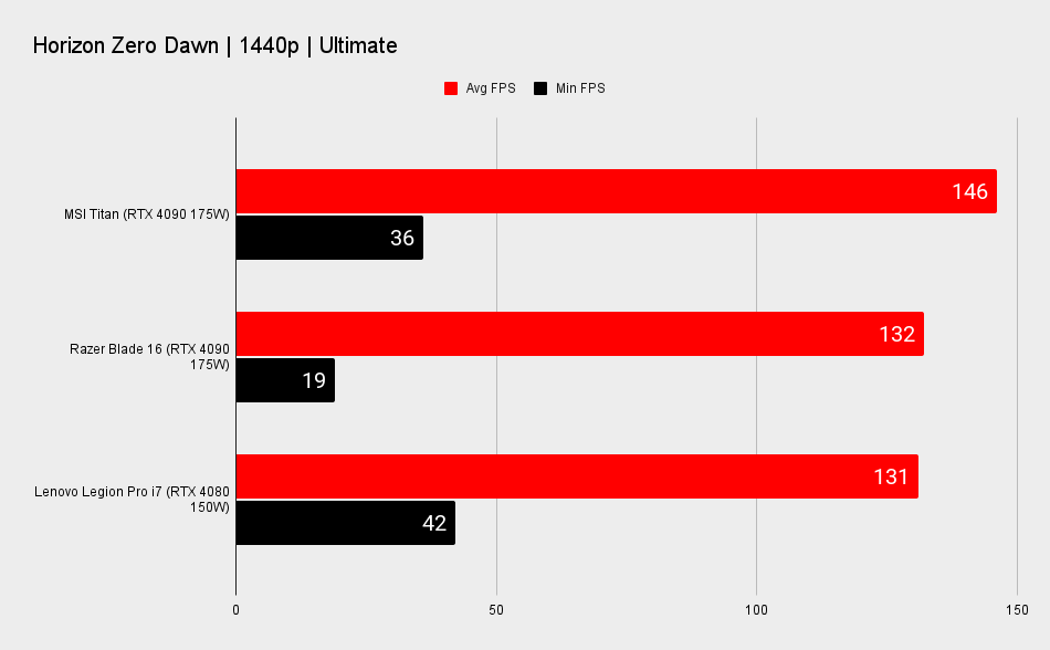 RTX 4080 gaming laptop benchmarks