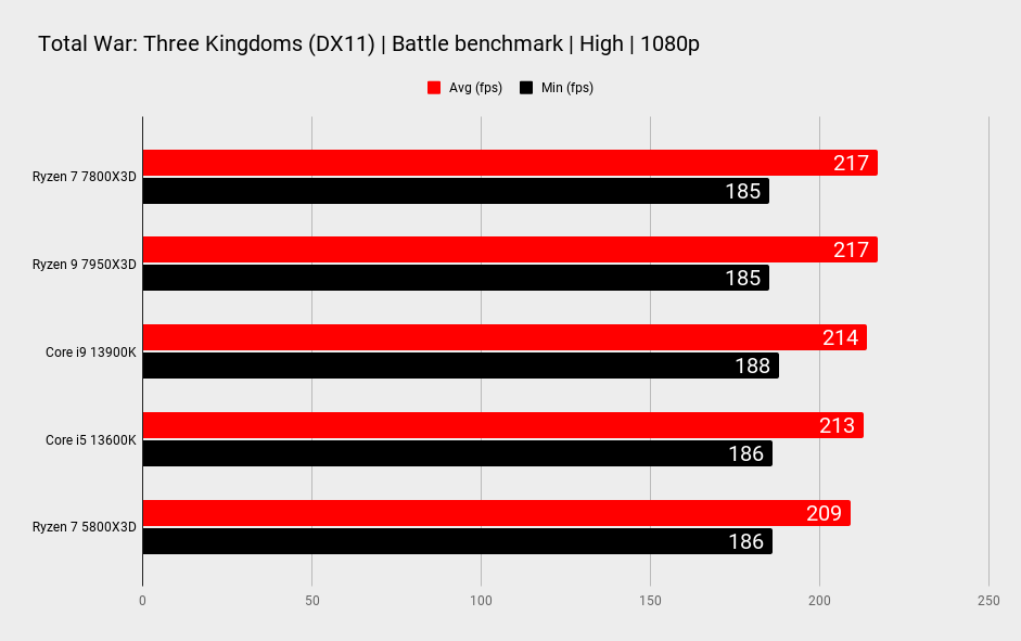 AMD Ryzen 7 7800X3D benchmarks
