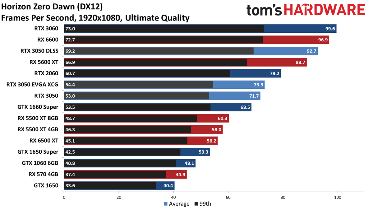 GeForce RTX 3050 gaming performance charts