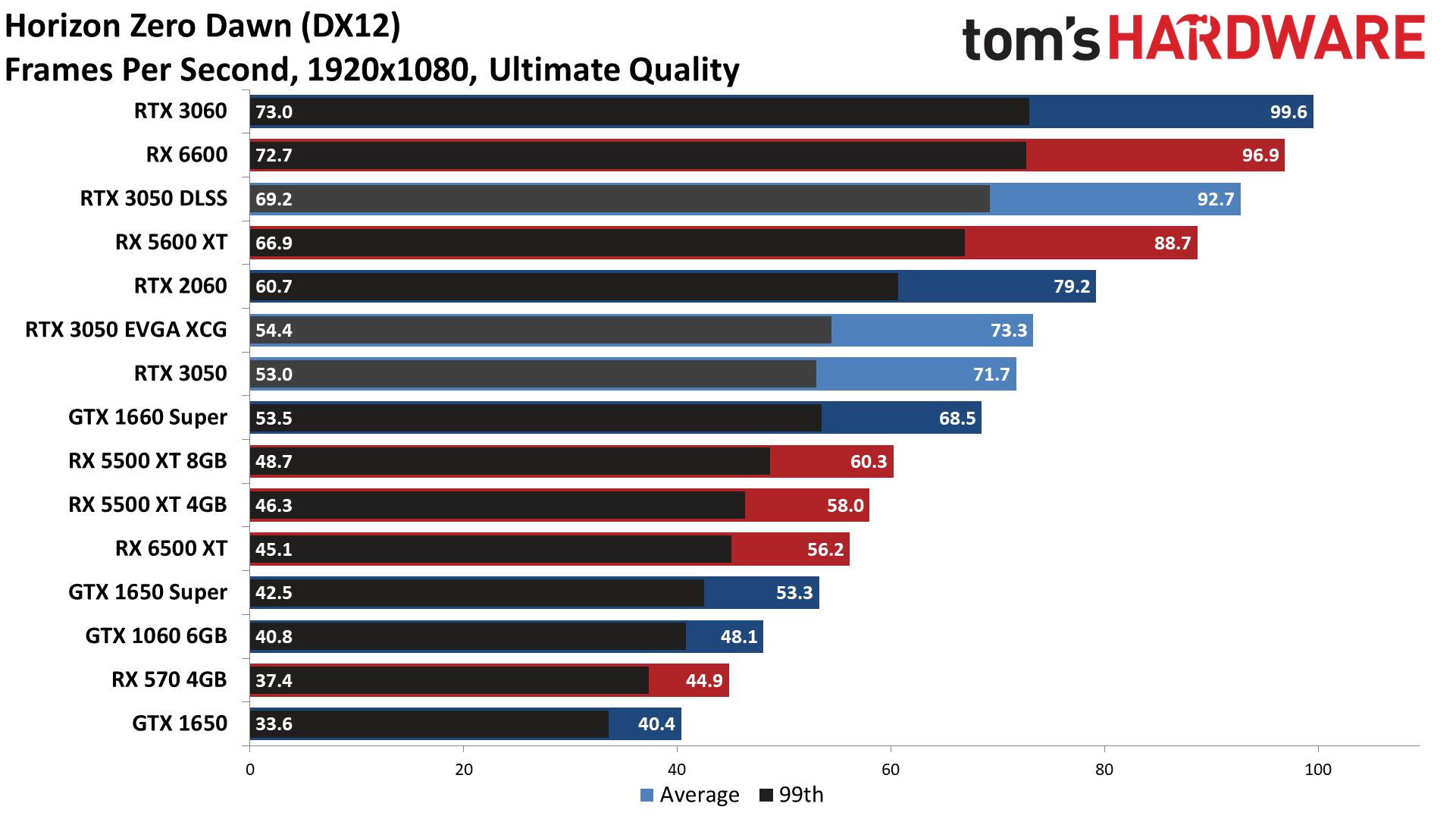 GeForce RTX 3050 gaming performance charts