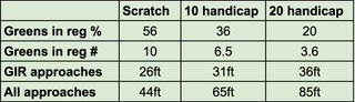 Table showing how different handicaps fare with greens in regulation and approach numbers