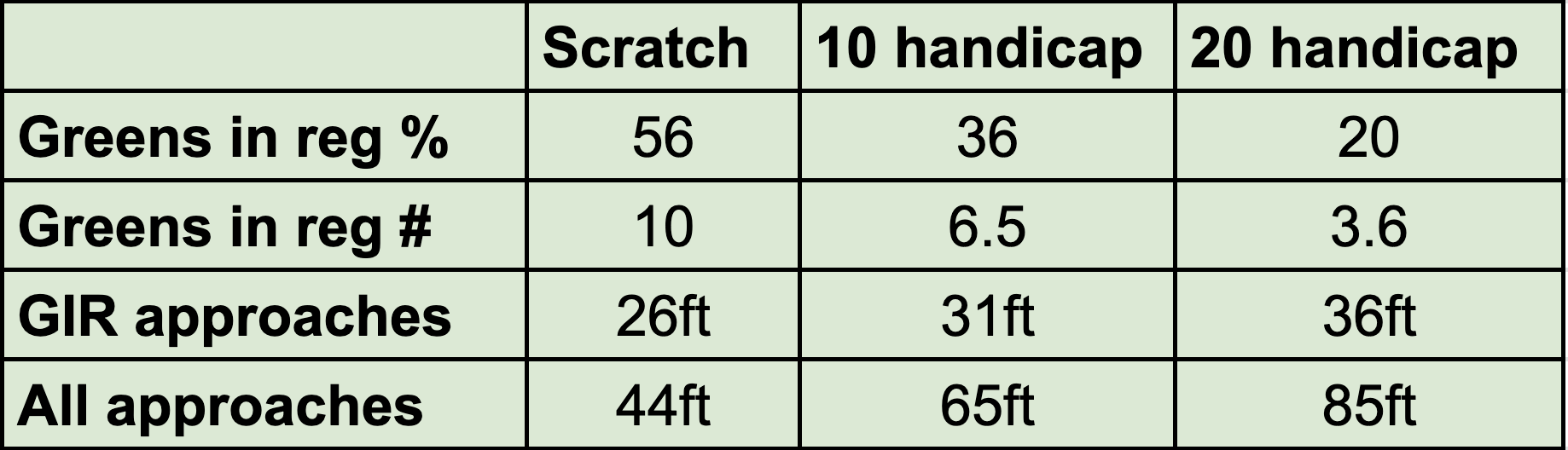 Scratch Vs 10 Vs 20 Handicap How The Stats Evaluate Golfing Glow