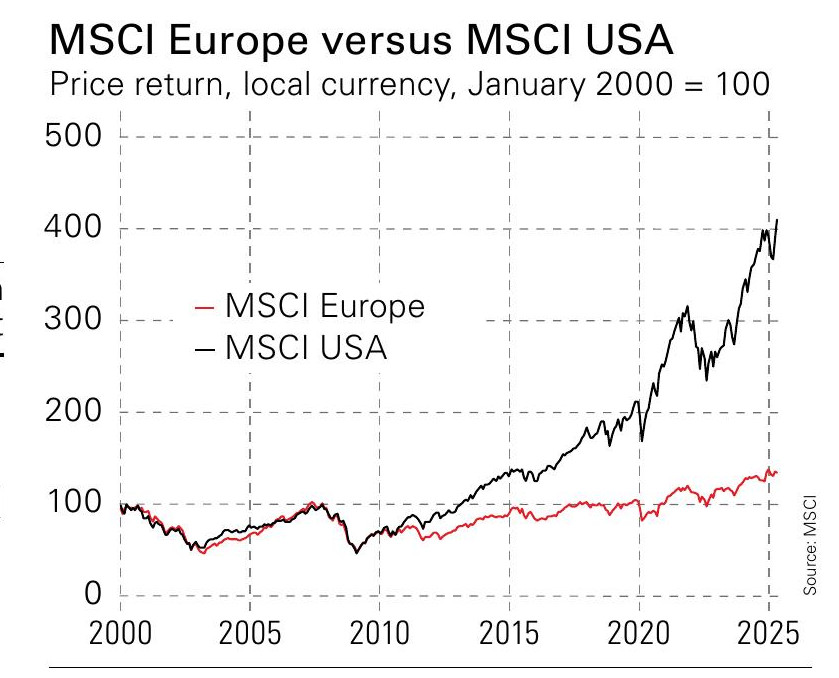MSCI Europe vs MSCI USA