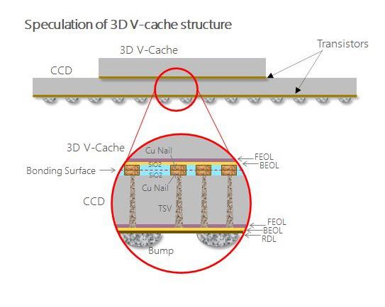 TechInsights 3D V-Cache Discovery
