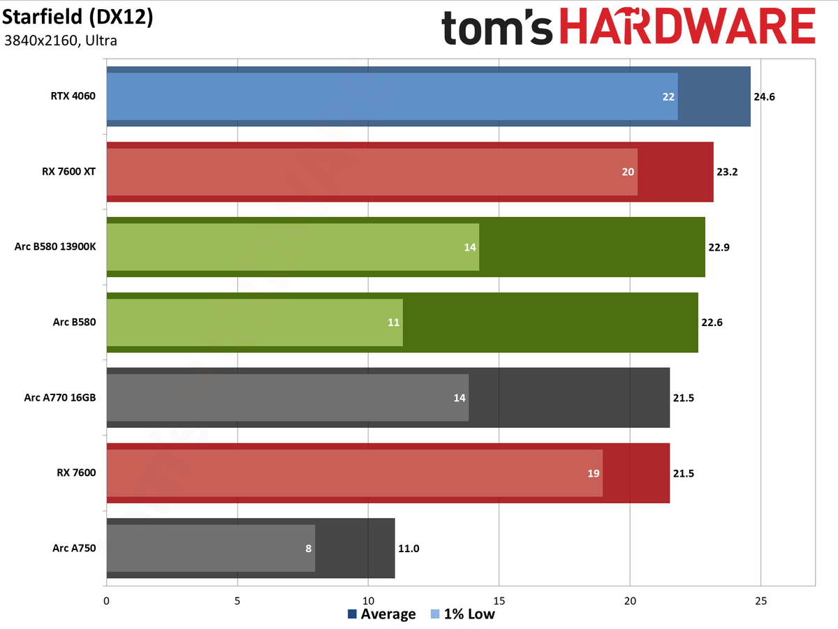 Intel Arc B580 review performance charts