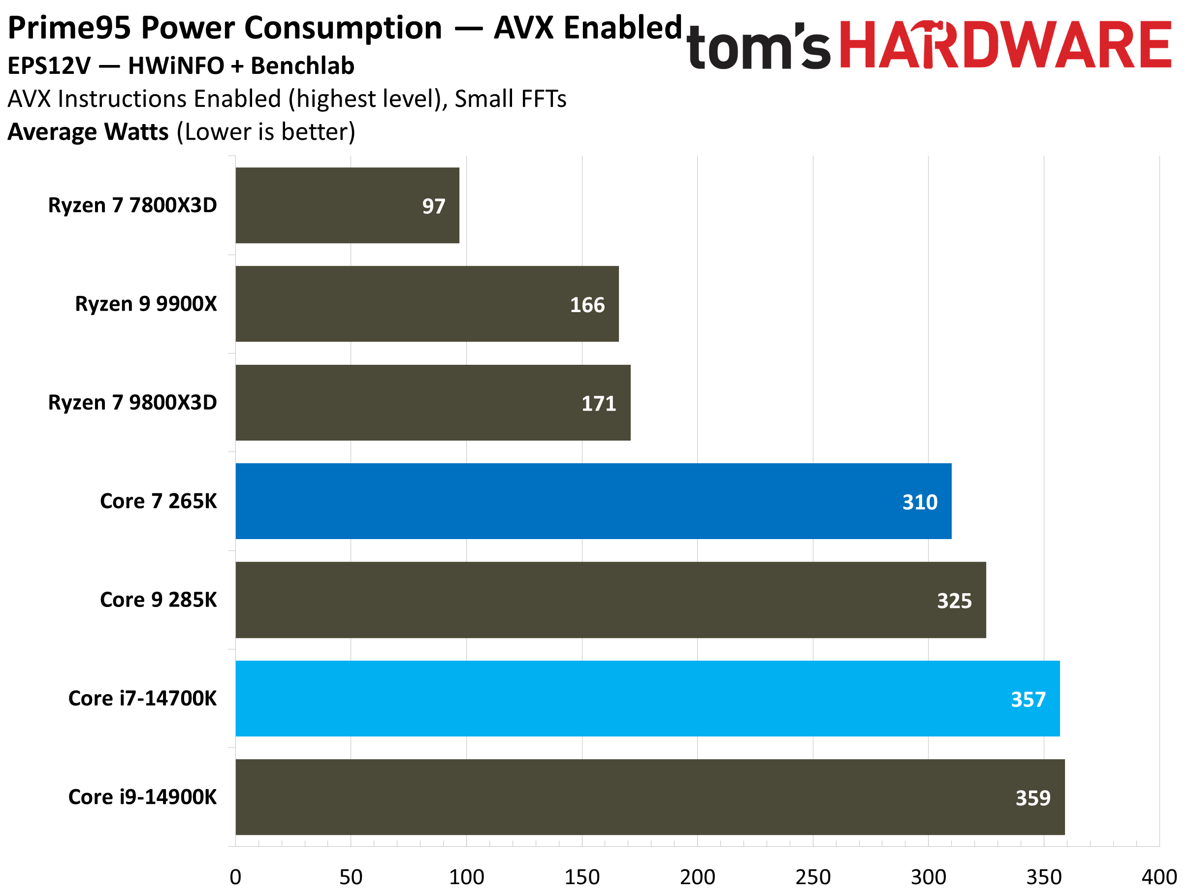 Core Ultra 7 265K vs Core i7-14700K