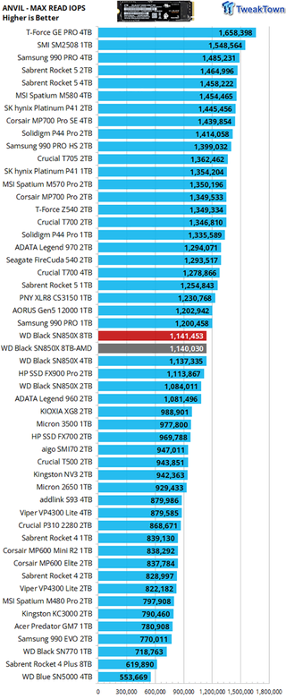 WD Black SN850X 8TB SSD benchmarks