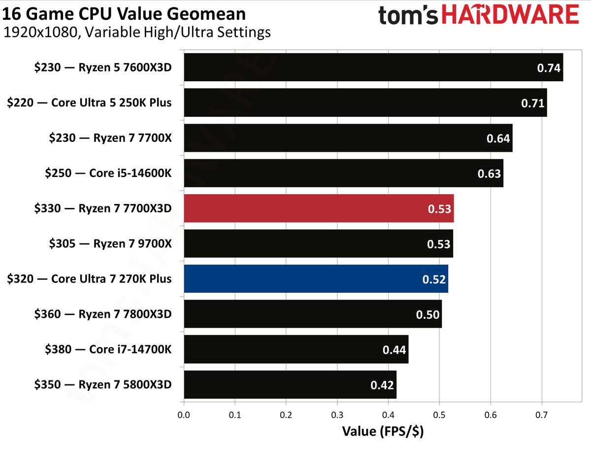 Intel Core Ultra 270K Plus vs AMD Ryzen 7700X3D gaming benchmarks