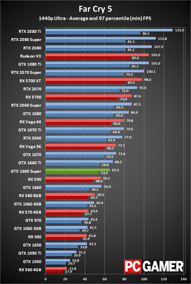 GTX 1660 Super 1440p performance