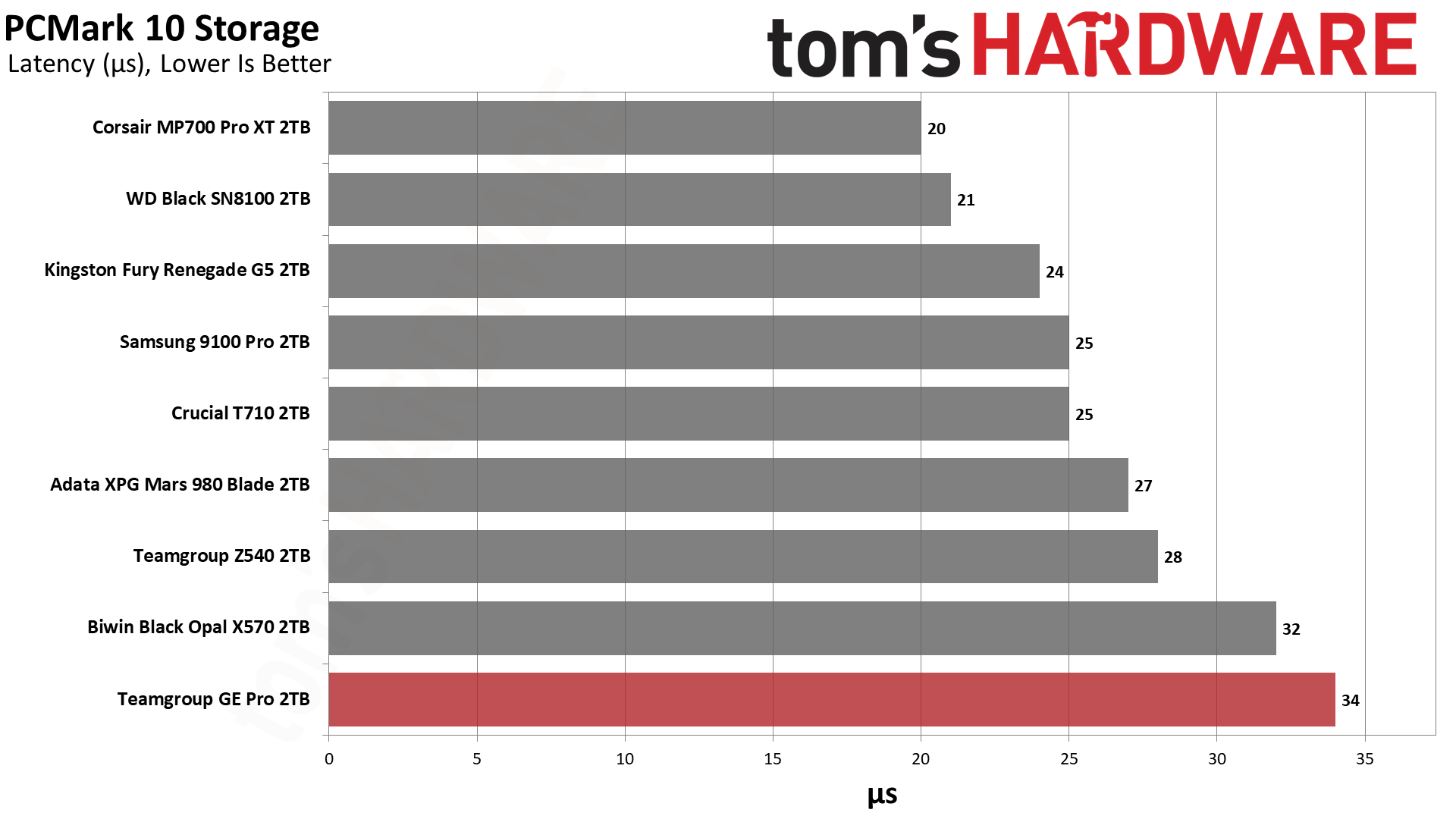 TeamGroup GE Pro 2TB SSD