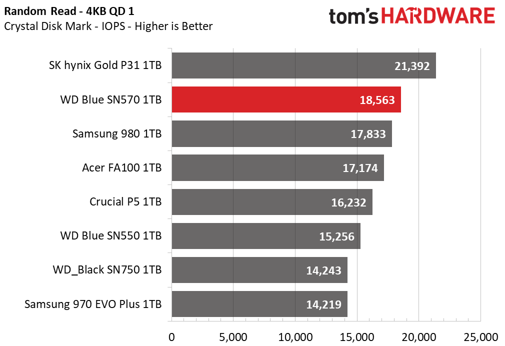 WD Blue SN570