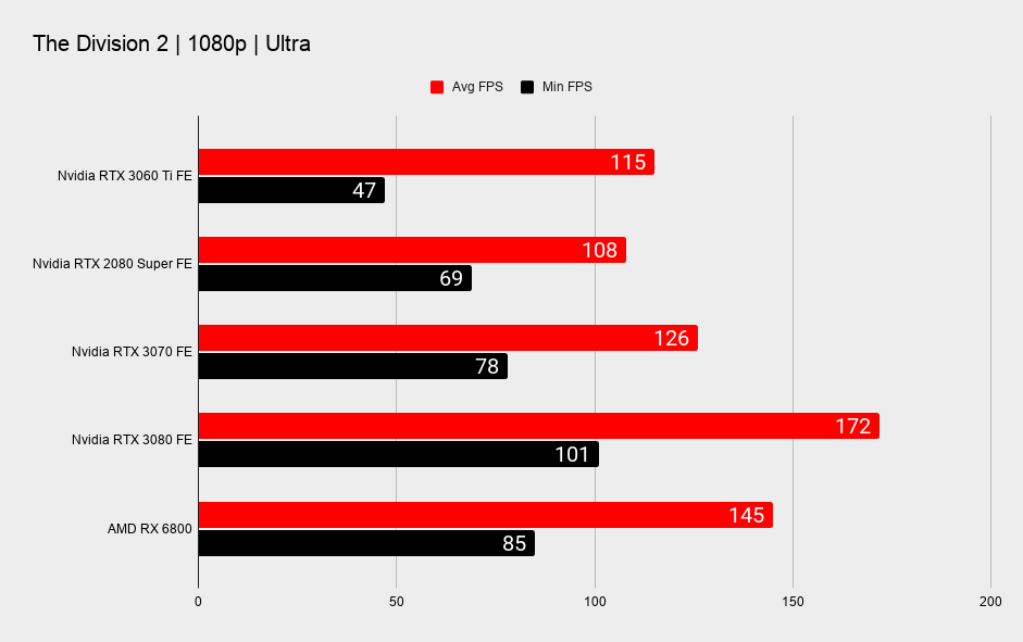 RTX 3060 Ti 1080p gaming benchmarks