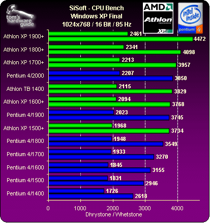 SiSoft Sandra Benchmarks: CPU, Multimedia And Memory - AMD Turns Up The ...