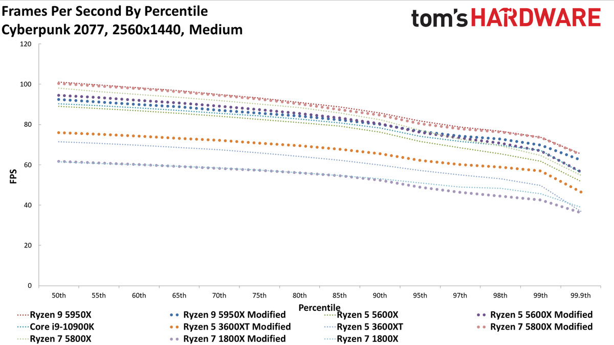 Cyberpunk 2077 AMD CPU Scaling