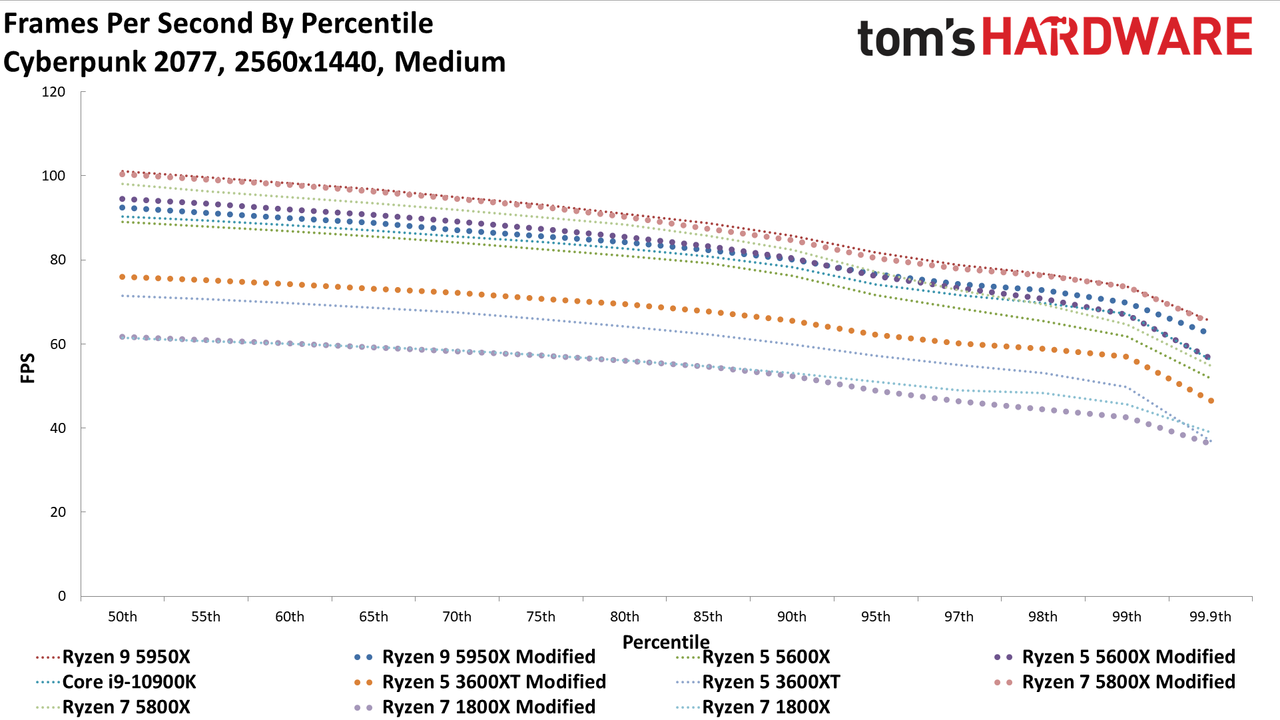 Cyberpunk 2077 AMD CPU Scaling