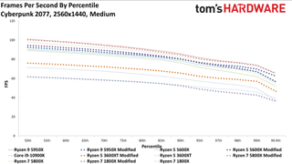 Cyberpunk 2077 AMD CPU Scaling
