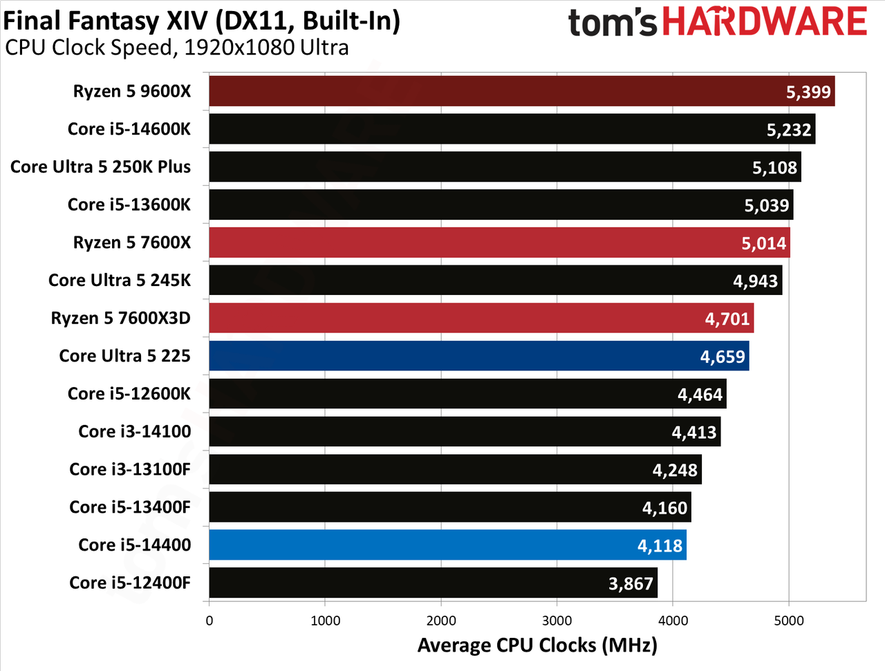 Intel Core Ultra 5 225