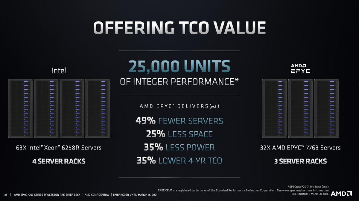 AMD EPYC Milan Performance